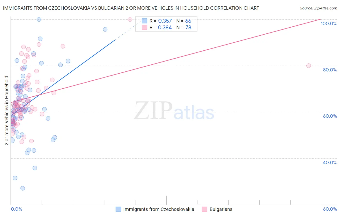 Immigrants from Czechoslovakia vs Bulgarian 2 or more Vehicles in Household