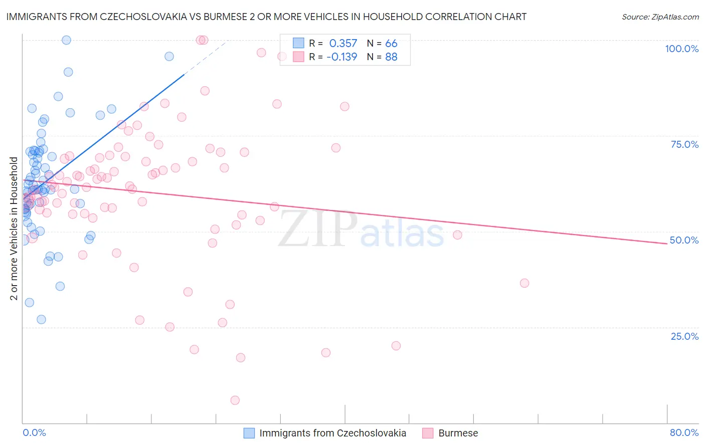 Immigrants from Czechoslovakia vs Burmese 2 or more Vehicles in Household