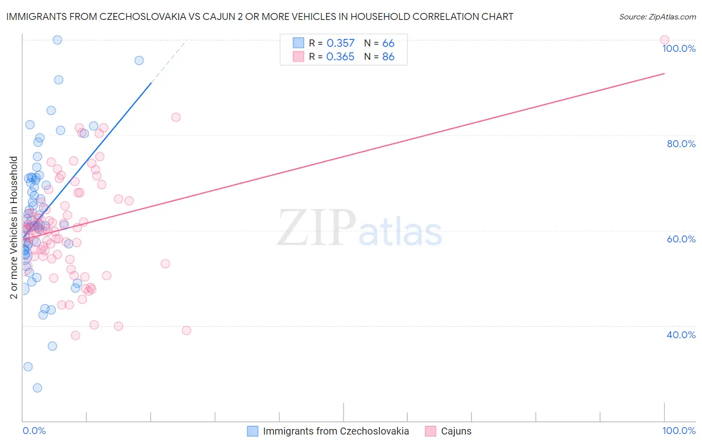 Immigrants from Czechoslovakia vs Cajun 2 or more Vehicles in Household