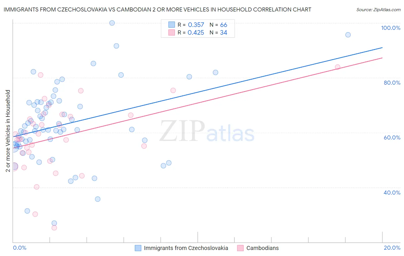 Immigrants from Czechoslovakia vs Cambodian 2 or more Vehicles in Household