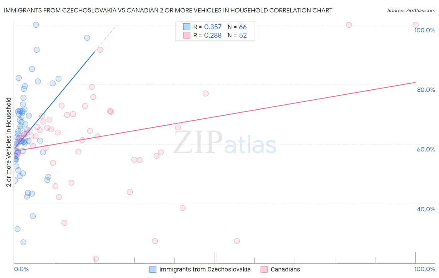 Immigrants from Czechoslovakia vs Canadian 2 or more Vehicles in Household