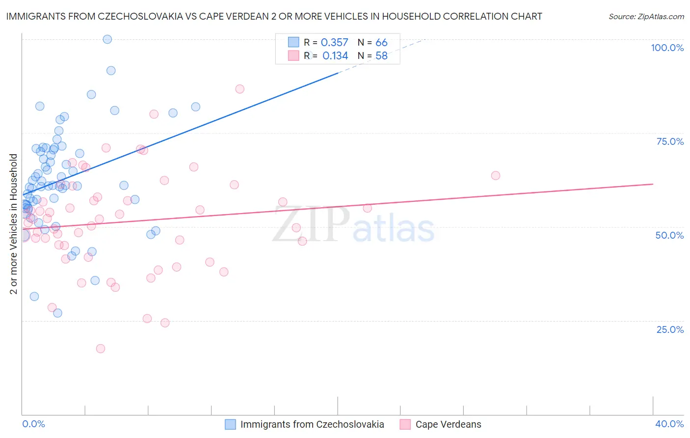 Immigrants from Czechoslovakia vs Cape Verdean 2 or more Vehicles in Household