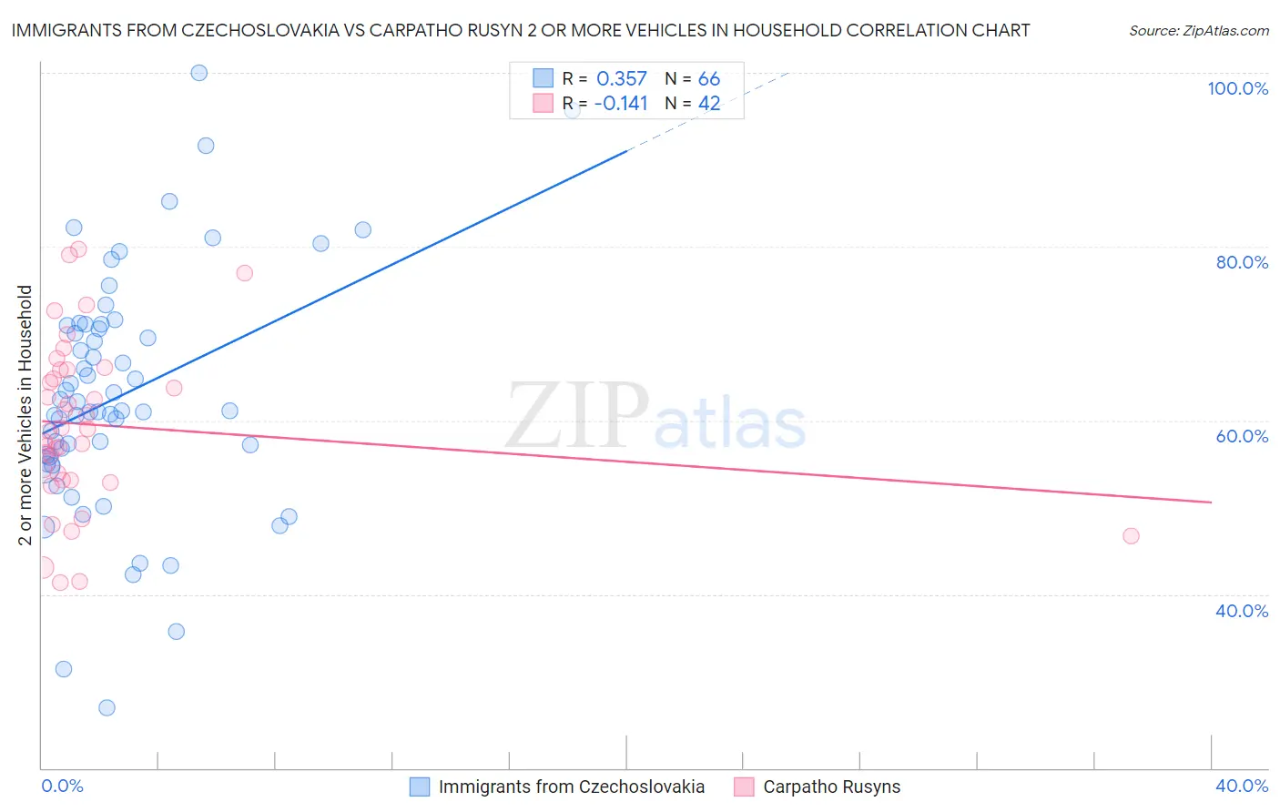 Immigrants from Czechoslovakia vs Carpatho Rusyn 2 or more Vehicles in Household