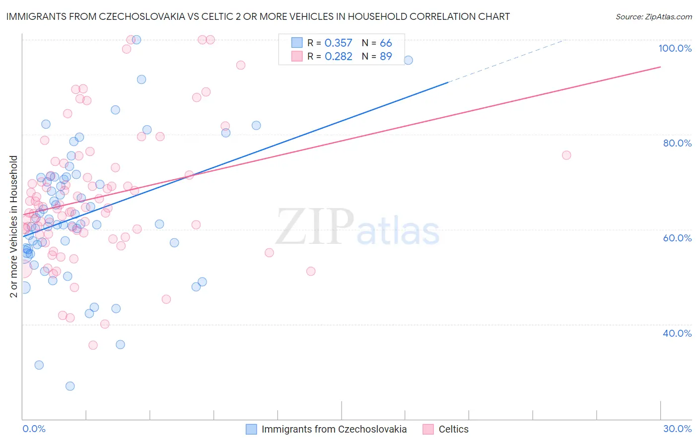 Immigrants from Czechoslovakia vs Celtic 2 or more Vehicles in Household