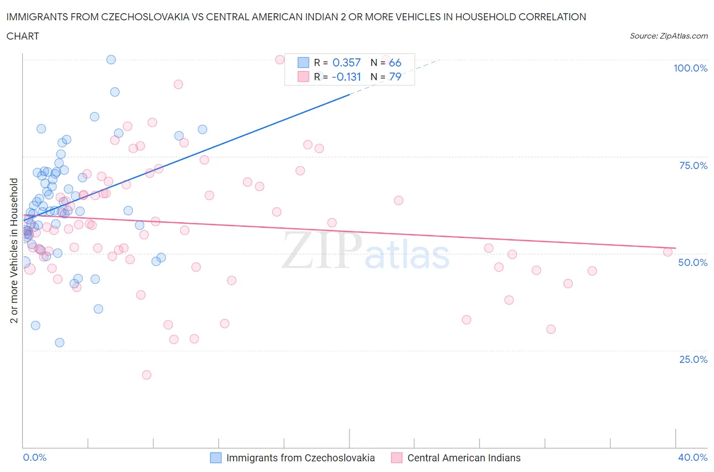 Immigrants from Czechoslovakia vs Central American Indian 2 or more Vehicles in Household
