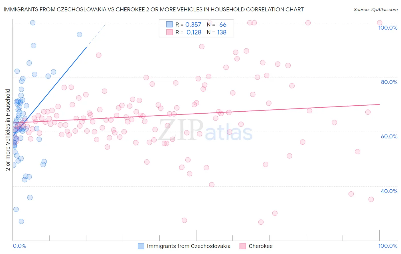 Immigrants from Czechoslovakia vs Cherokee 2 or more Vehicles in Household