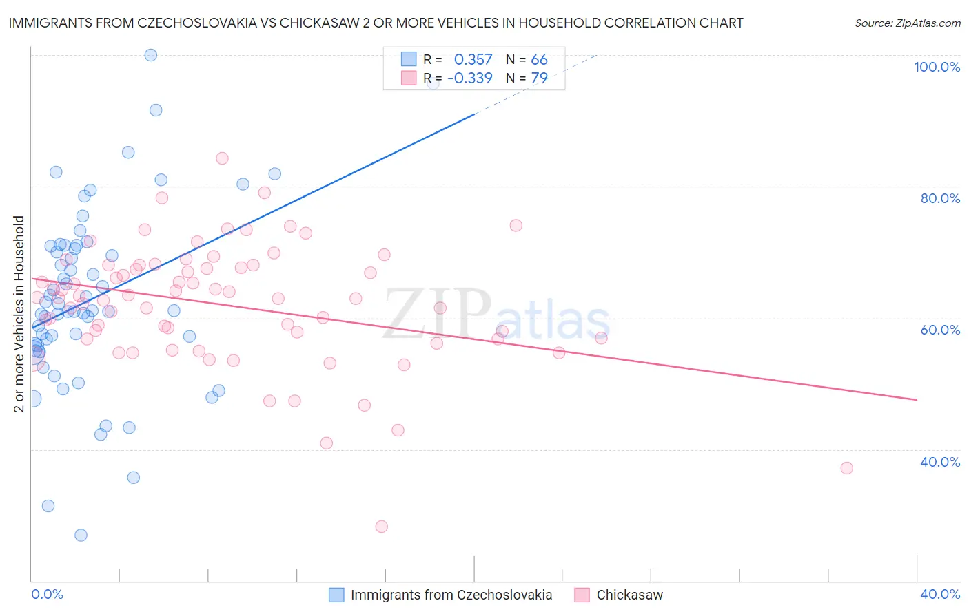 Immigrants from Czechoslovakia vs Chickasaw 2 or more Vehicles in Household