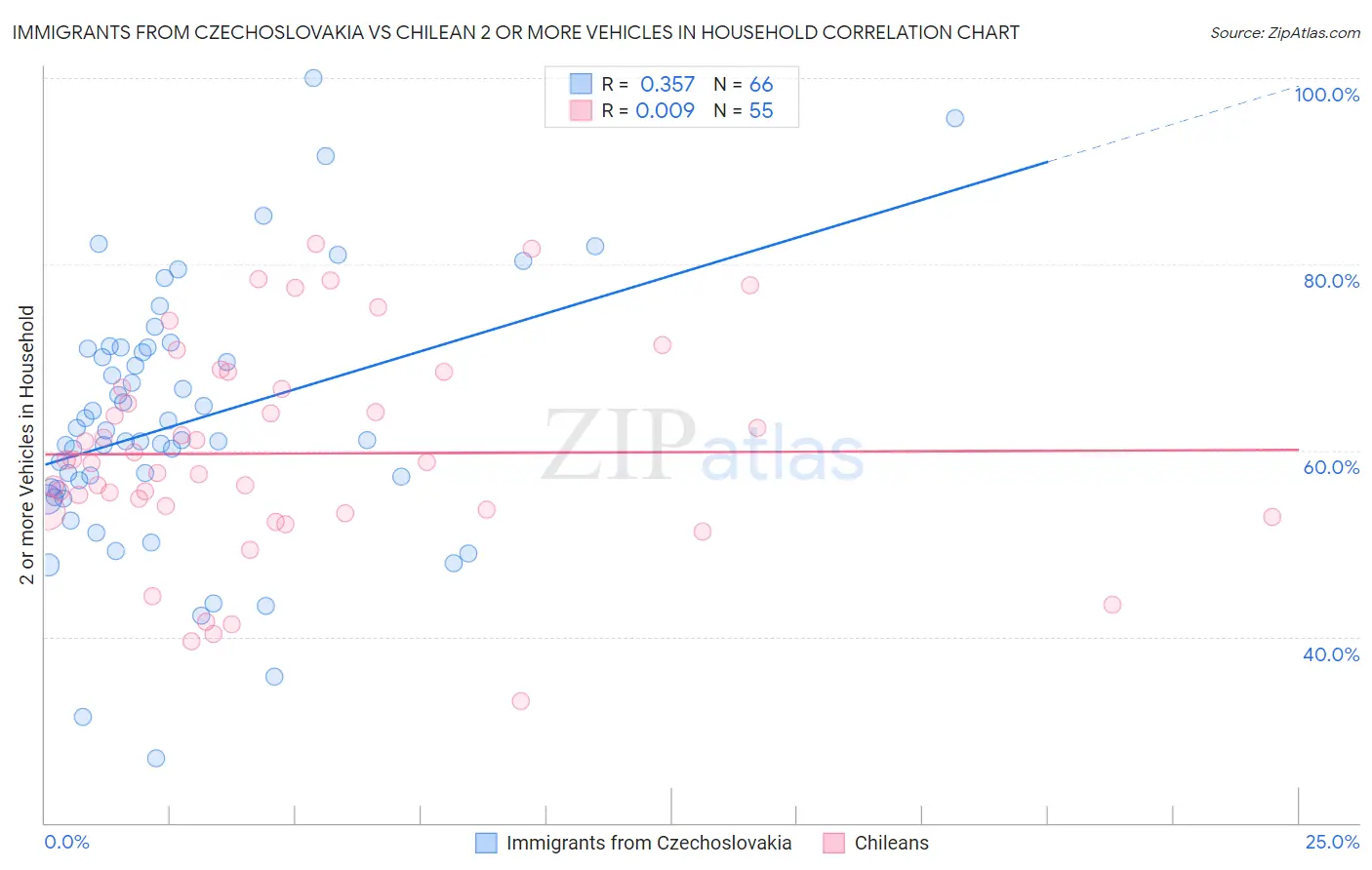 Immigrants from Czechoslovakia vs Chilean 2 or more Vehicles in Household
