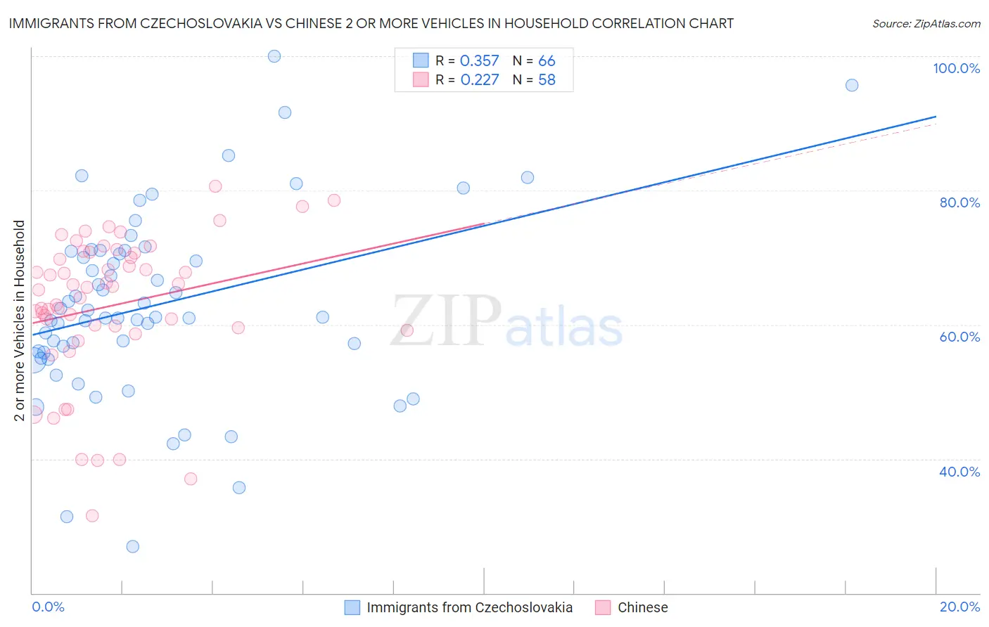 Immigrants from Czechoslovakia vs Chinese 2 or more Vehicles in Household
