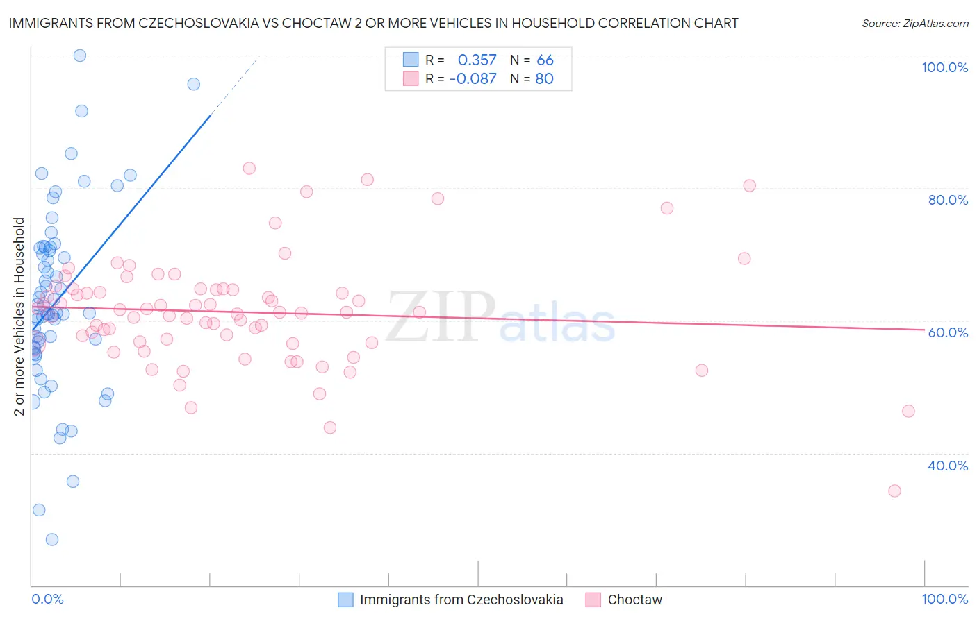 Immigrants from Czechoslovakia vs Choctaw 2 or more Vehicles in Household