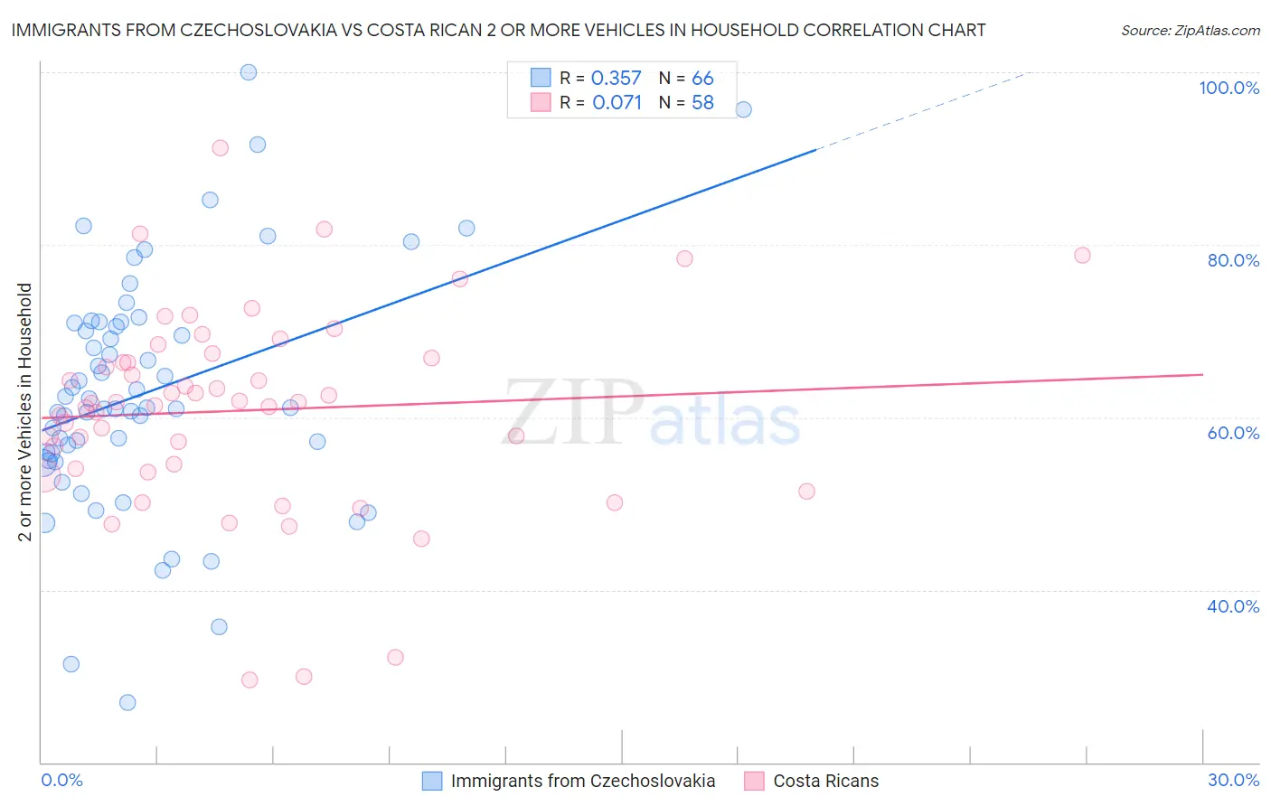 Immigrants from Czechoslovakia vs Costa Rican 2 or more Vehicles in Household