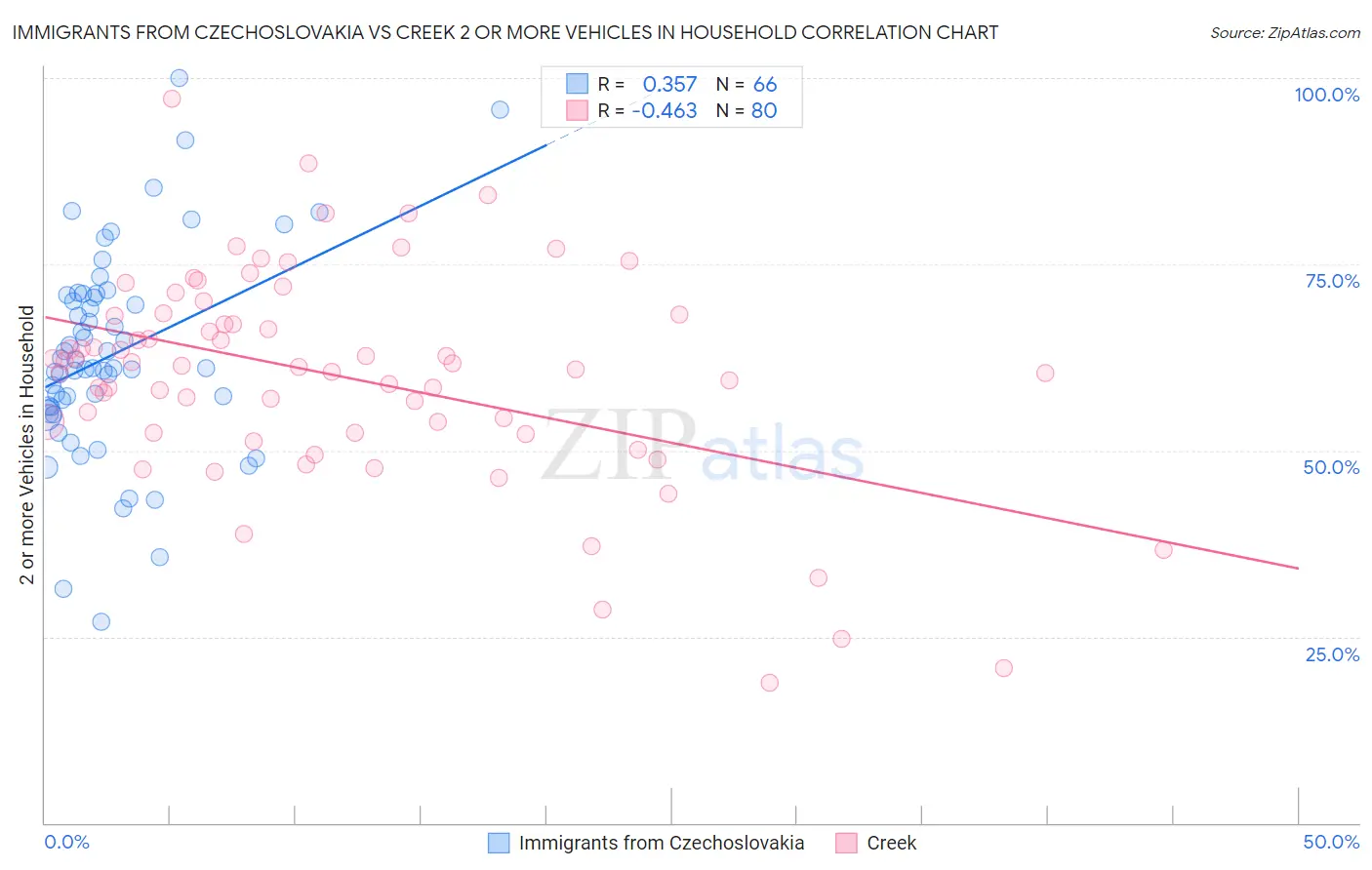 Immigrants from Czechoslovakia vs Creek 2 or more Vehicles in Household