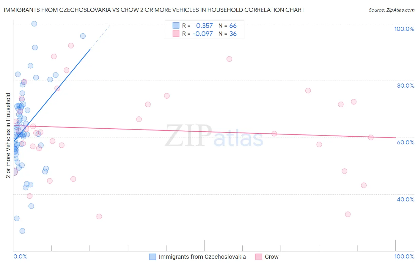 Immigrants from Czechoslovakia vs Crow 2 or more Vehicles in Household