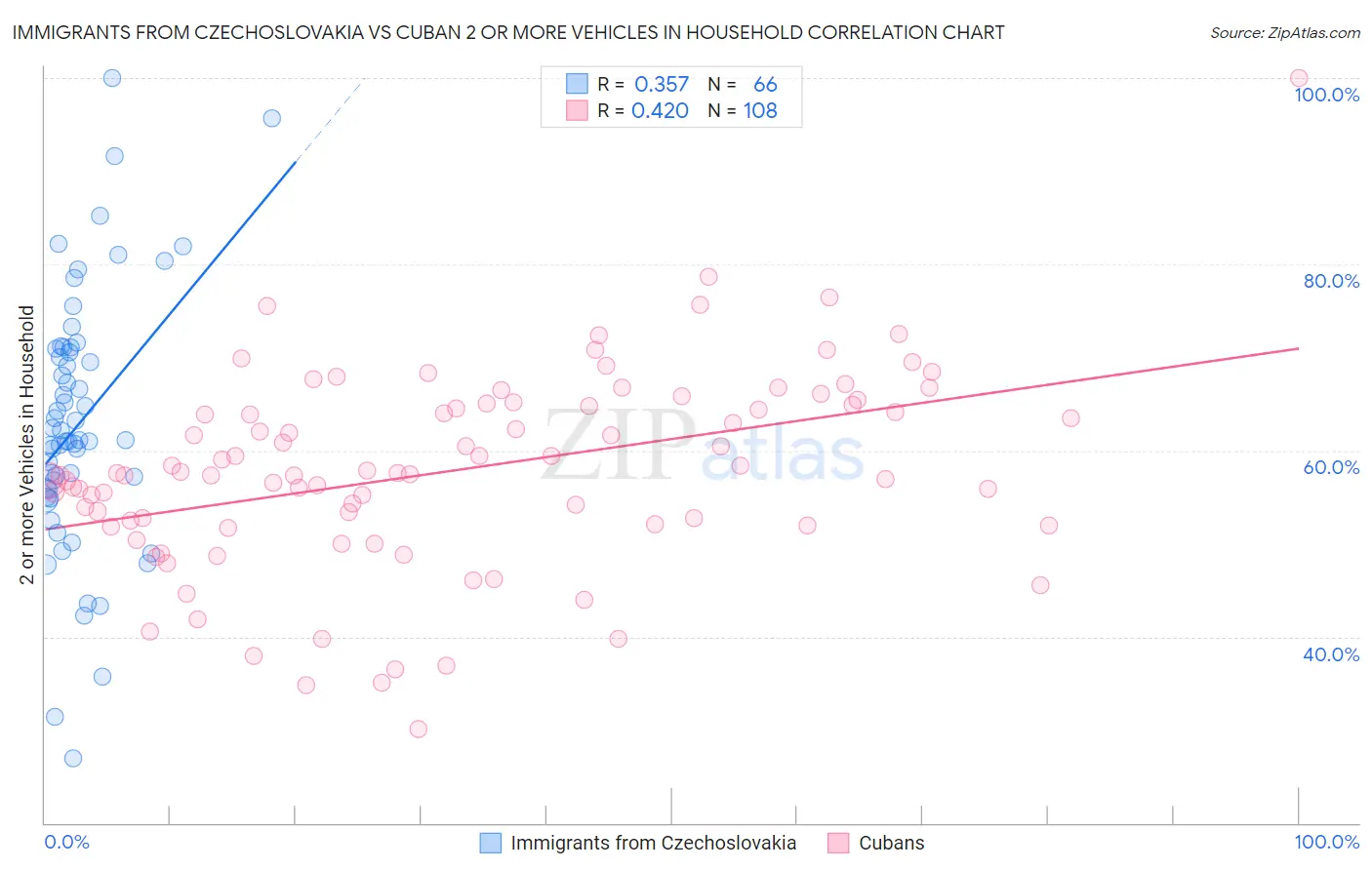 Immigrants from Czechoslovakia vs Cuban 2 or more Vehicles in Household