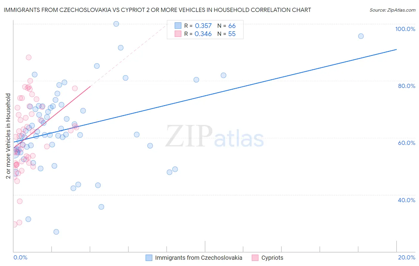 Immigrants from Czechoslovakia vs Cypriot 2 or more Vehicles in Household
