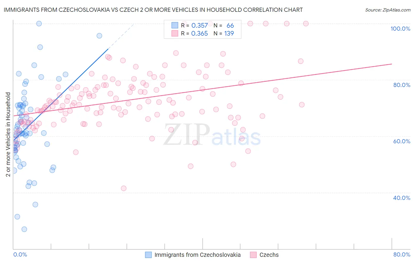 Immigrants from Czechoslovakia vs Czech 2 or more Vehicles in Household