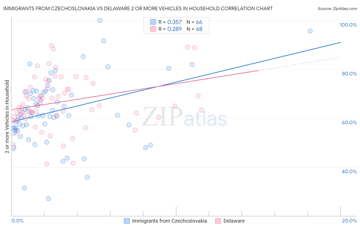 Immigrants from Czechoslovakia vs Delaware 2 or more Vehicles in Household
