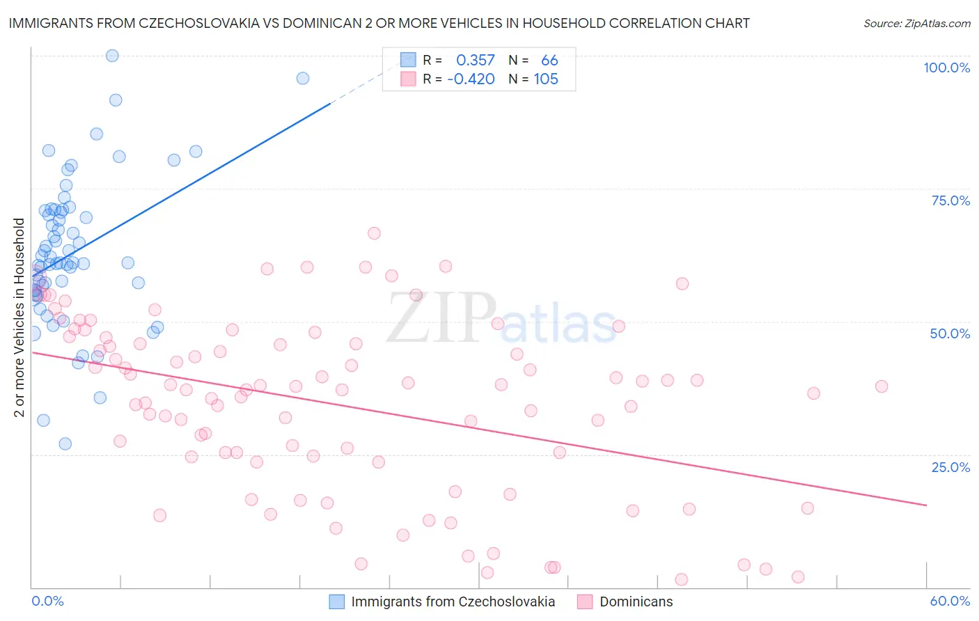 Immigrants from Czechoslovakia vs Dominican 2 or more Vehicles in Household