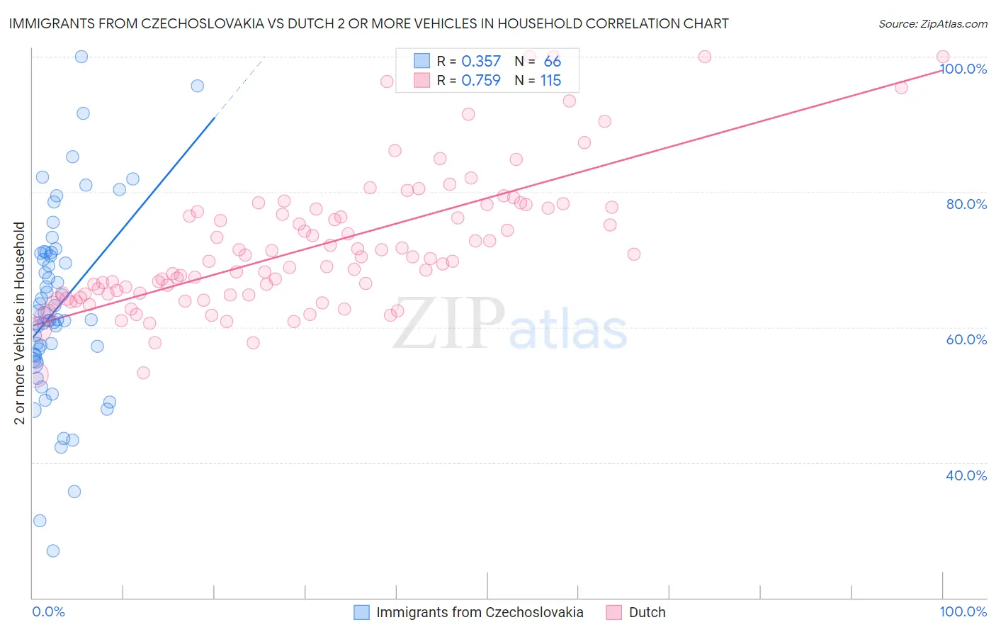 Immigrants from Czechoslovakia vs Dutch 2 or more Vehicles in Household
