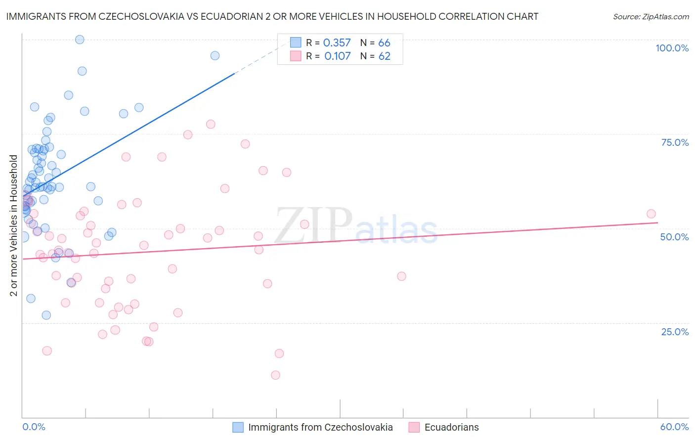 Immigrants from Czechoslovakia vs Ecuadorian 2 or more Vehicles in Household