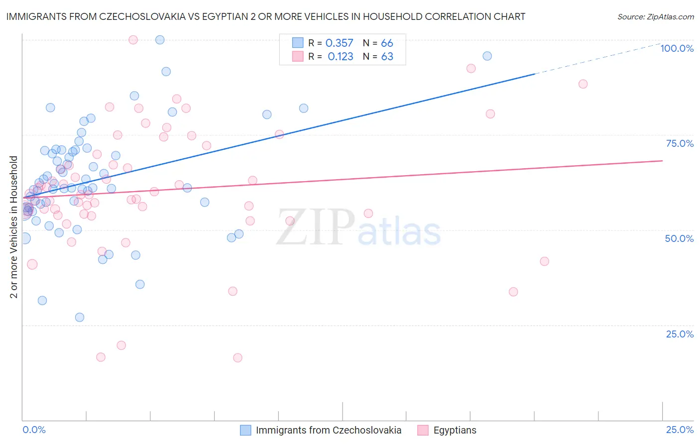Immigrants from Czechoslovakia vs Egyptian 2 or more Vehicles in Household