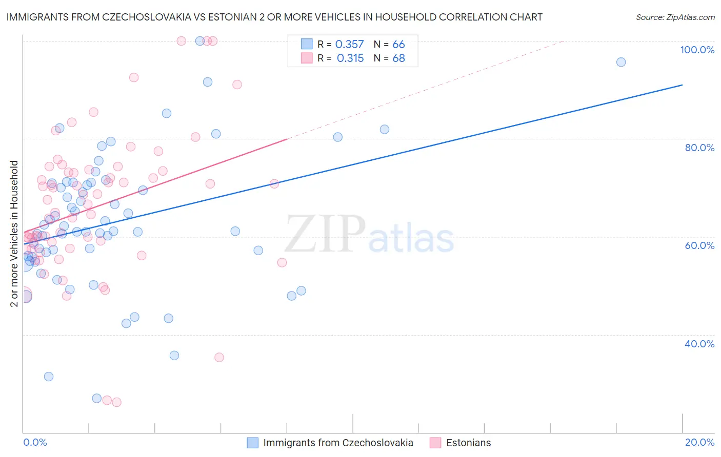 Immigrants from Czechoslovakia vs Estonian 2 or more Vehicles in Household
