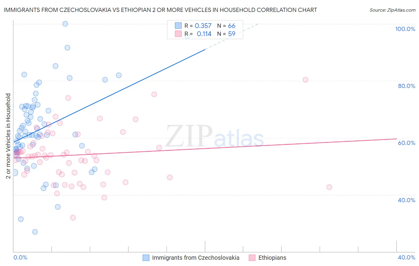 Immigrants from Czechoslovakia vs Ethiopian 2 or more Vehicles in Household