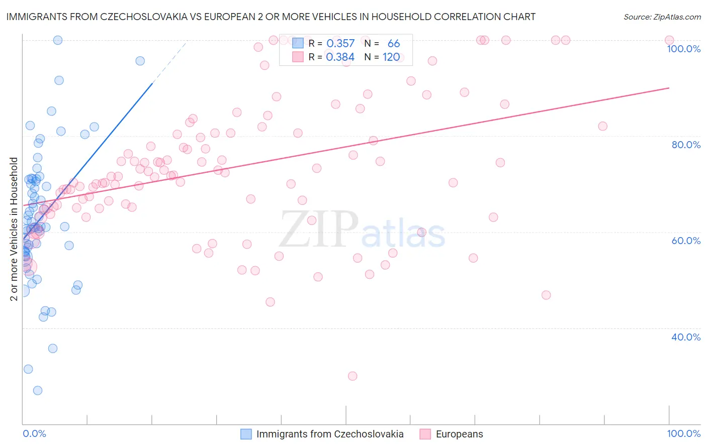 Immigrants from Czechoslovakia vs European 2 or more Vehicles in Household