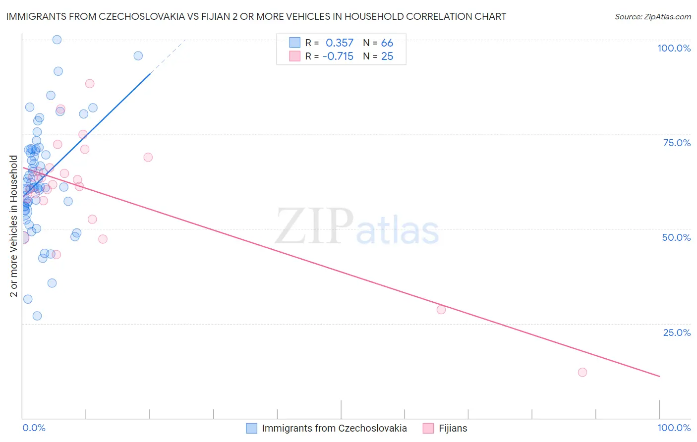 Immigrants from Czechoslovakia vs Fijian 2 or more Vehicles in Household