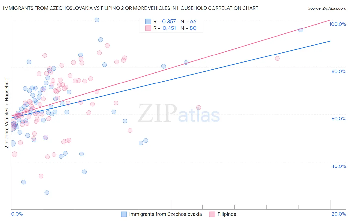Immigrants from Czechoslovakia vs Filipino 2 or more Vehicles in Household