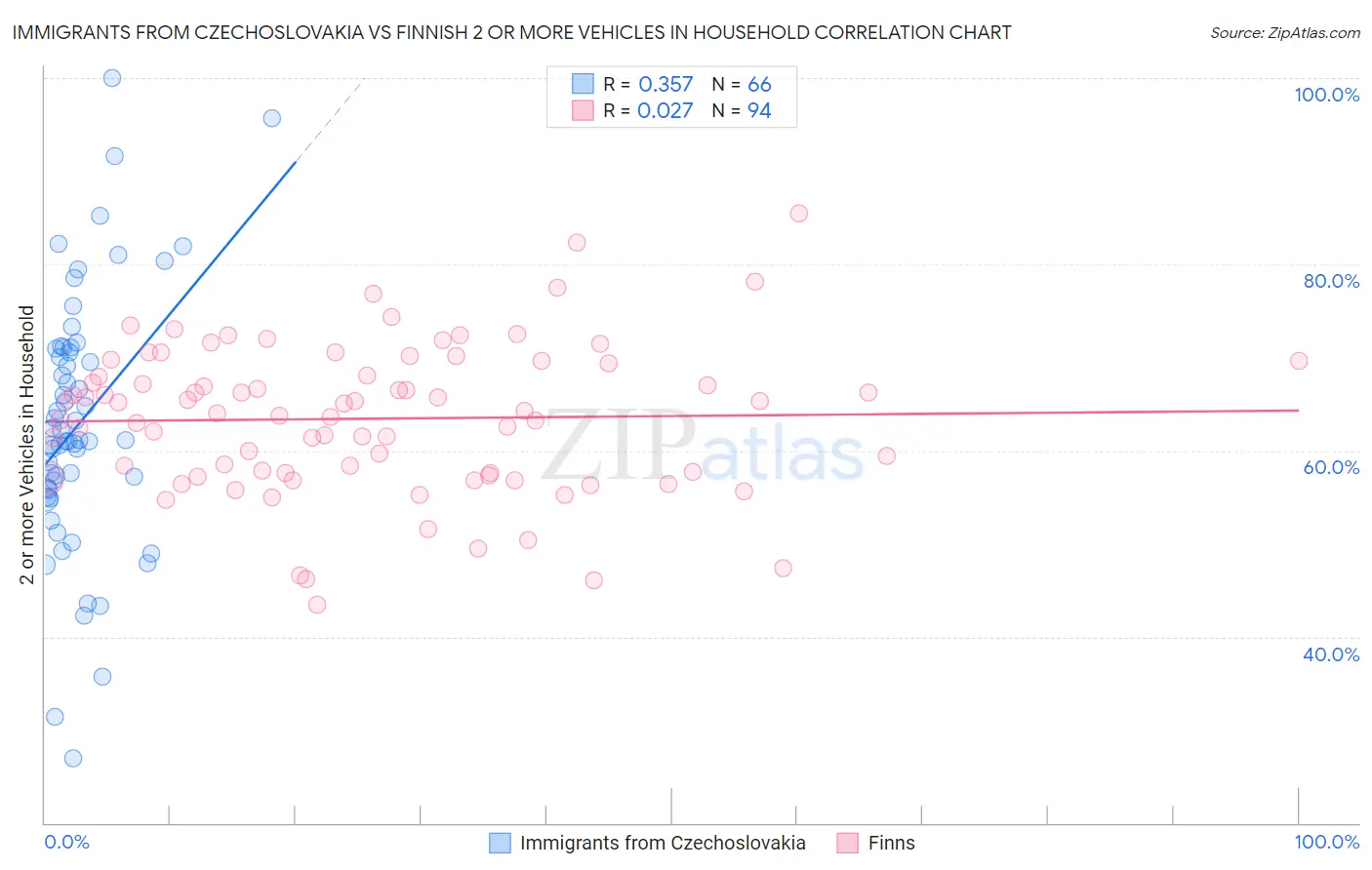 Immigrants from Czechoslovakia vs Finnish 2 or more Vehicles in Household