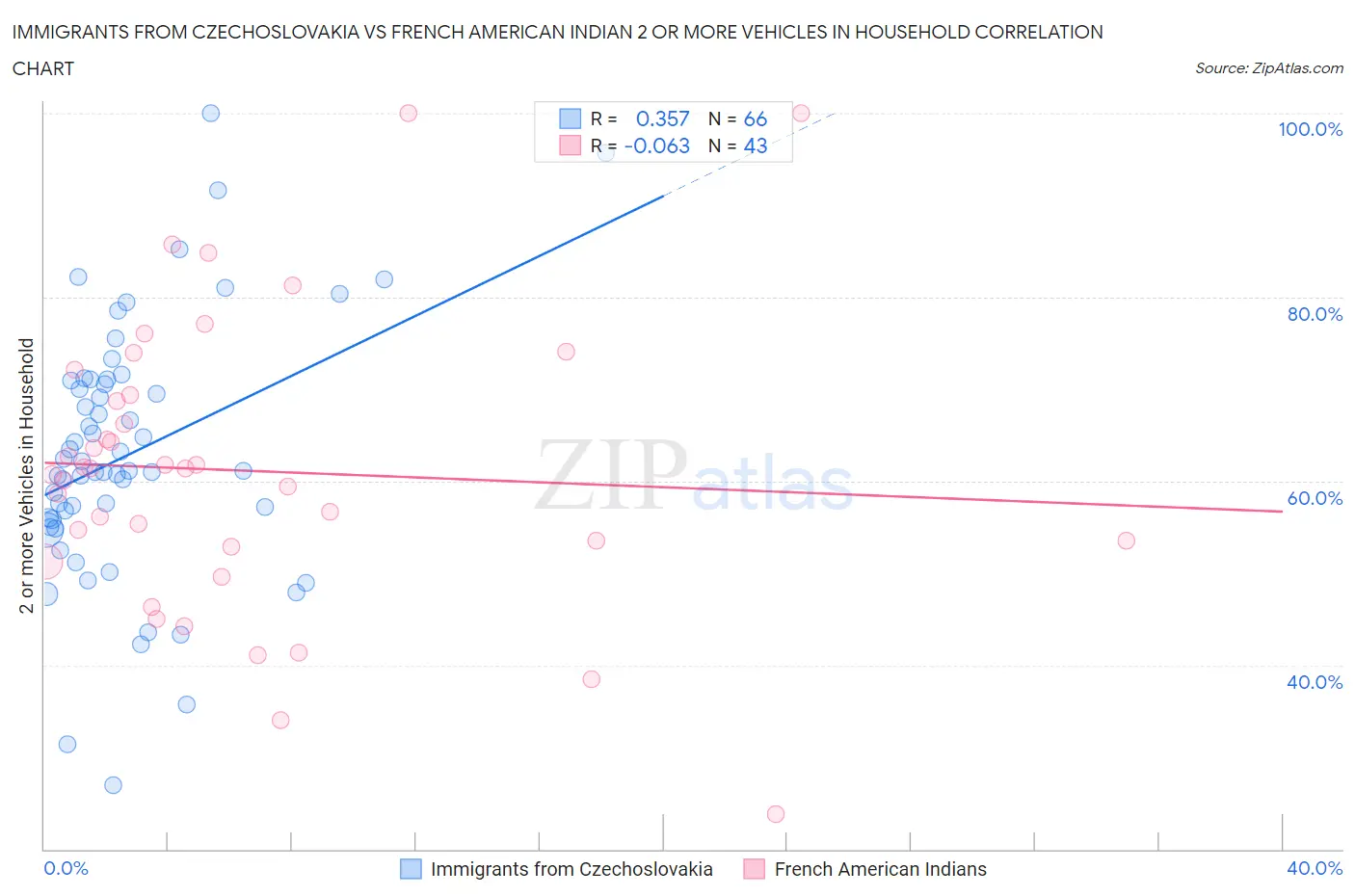 Immigrants from Czechoslovakia vs French American Indian 2 or more Vehicles in Household