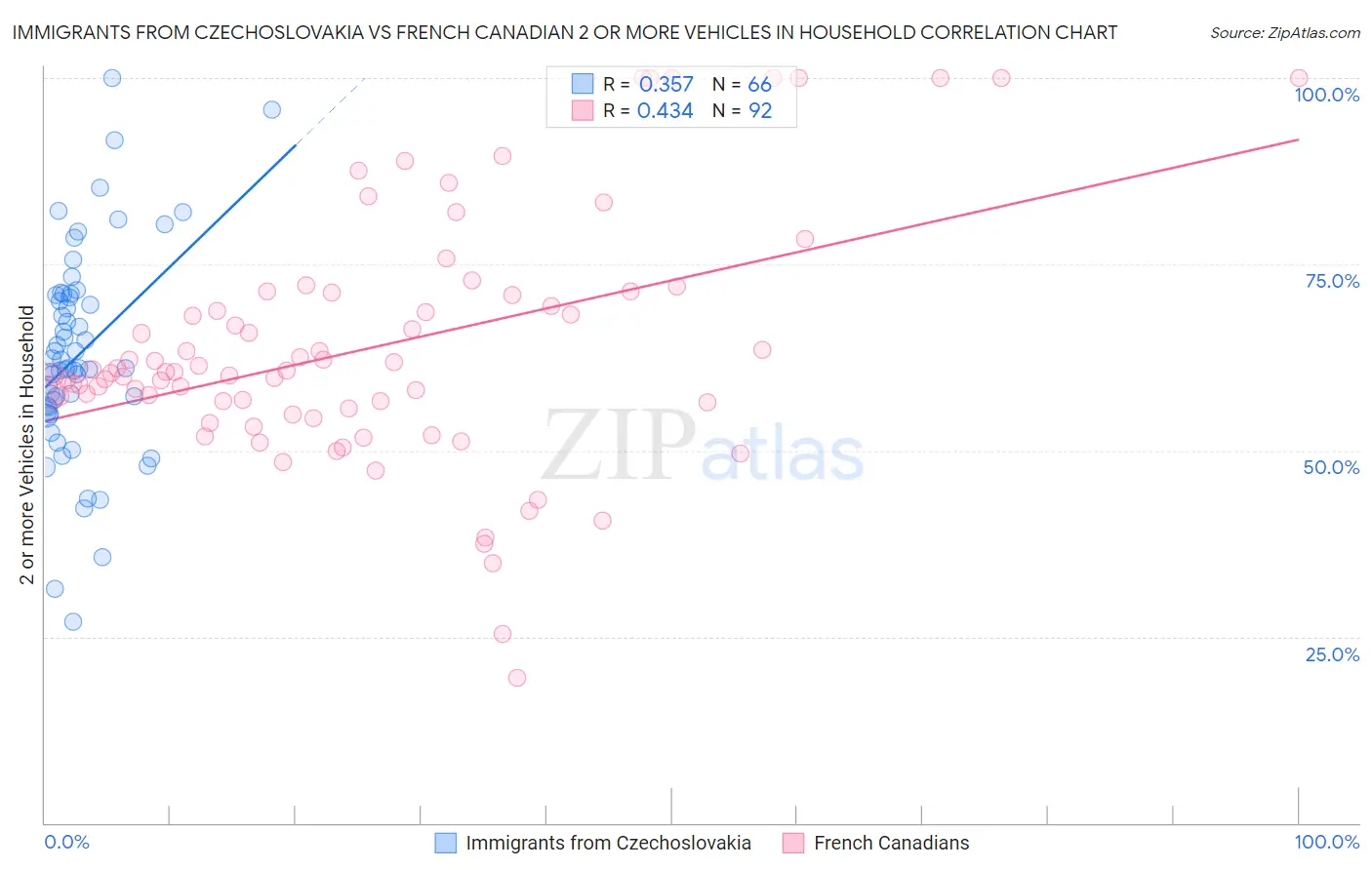 Immigrants from Czechoslovakia vs French Canadian 2 or more Vehicles in Household