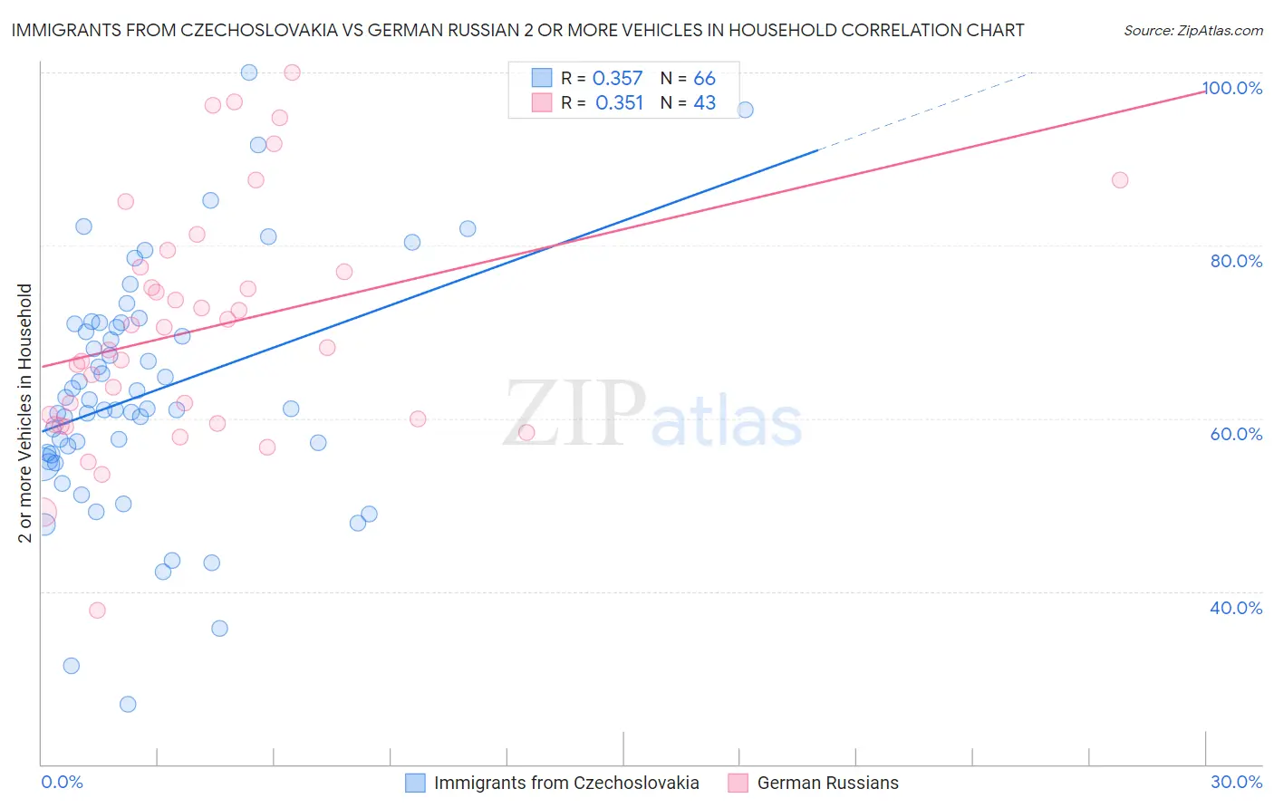 Immigrants from Czechoslovakia vs German Russian 2 or more Vehicles in Household
