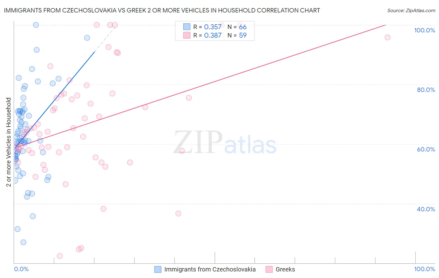 Immigrants from Czechoslovakia vs Greek 2 or more Vehicles in Household