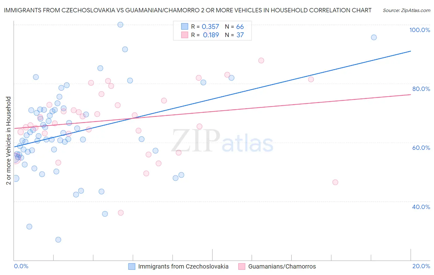 Immigrants from Czechoslovakia vs Guamanian/Chamorro 2 or more Vehicles in Household