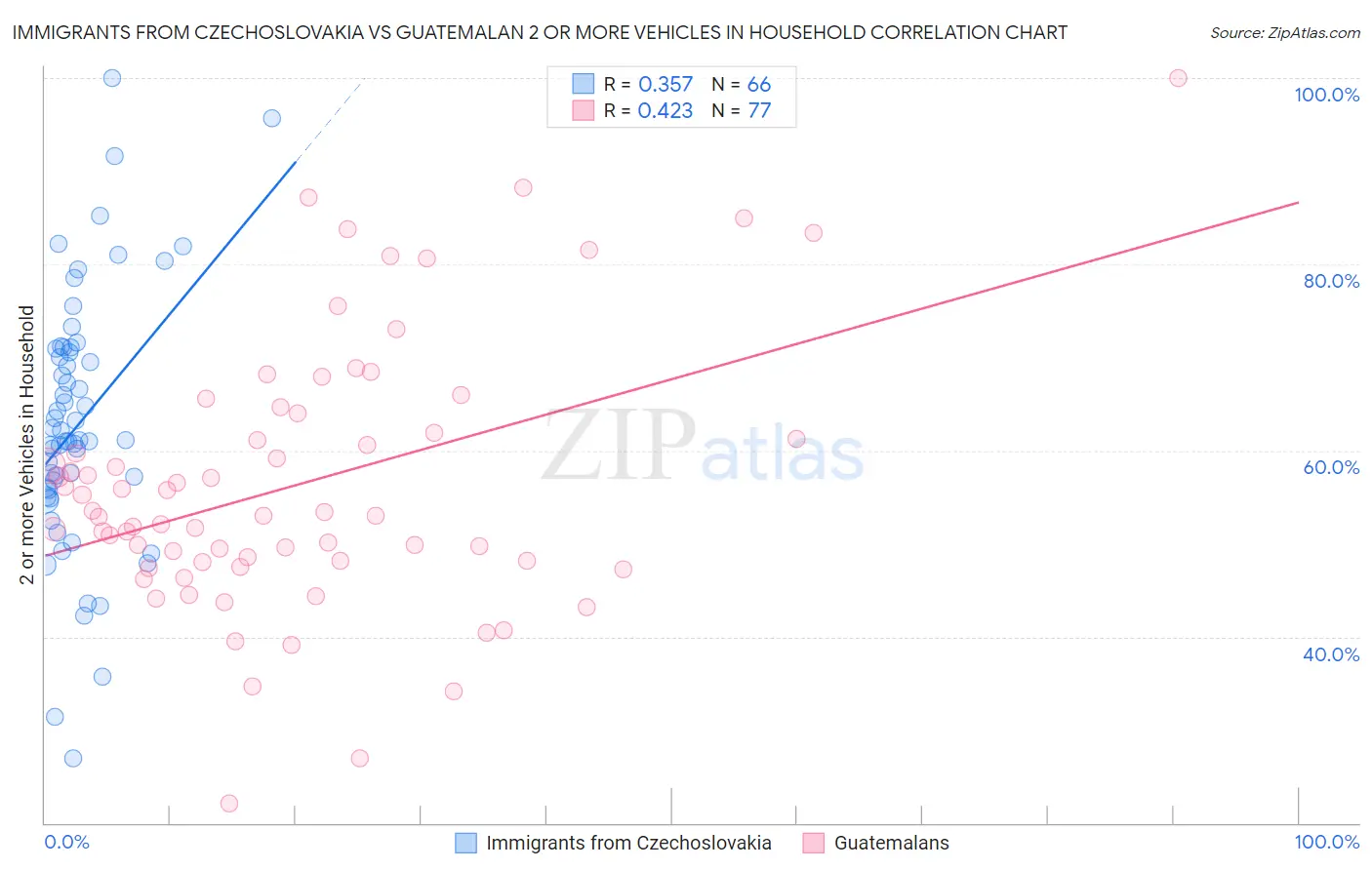 Immigrants from Czechoslovakia vs Guatemalan 2 or more Vehicles in Household