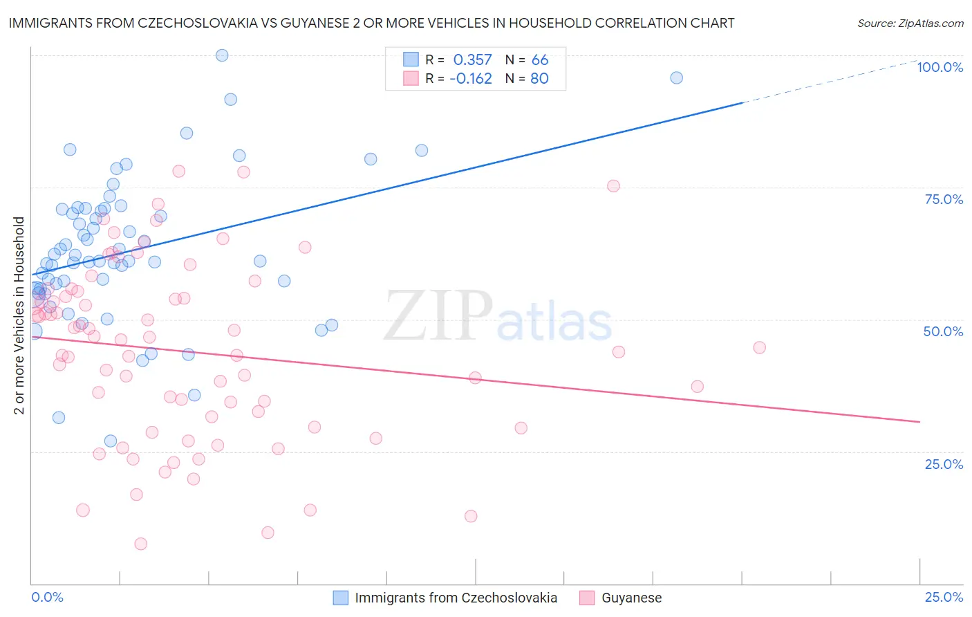 Immigrants from Czechoslovakia vs Guyanese 2 or more Vehicles in Household