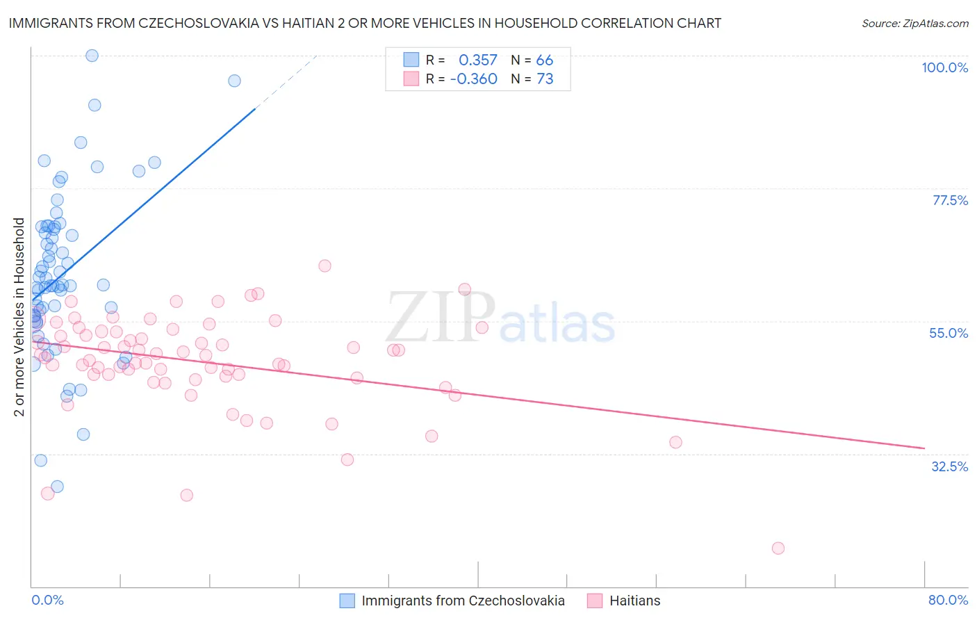 Immigrants from Czechoslovakia vs Haitian 2 or more Vehicles in Household