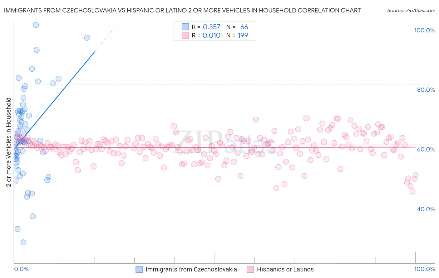 Immigrants from Czechoslovakia vs Hispanic or Latino 2 or more Vehicles in Household