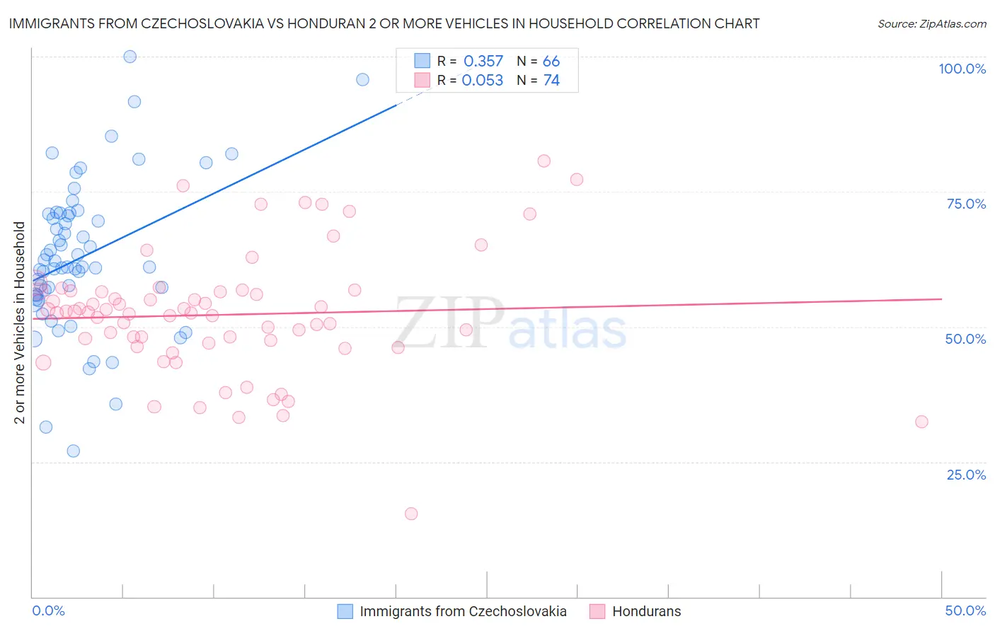 Immigrants from Czechoslovakia vs Honduran 2 or more Vehicles in Household