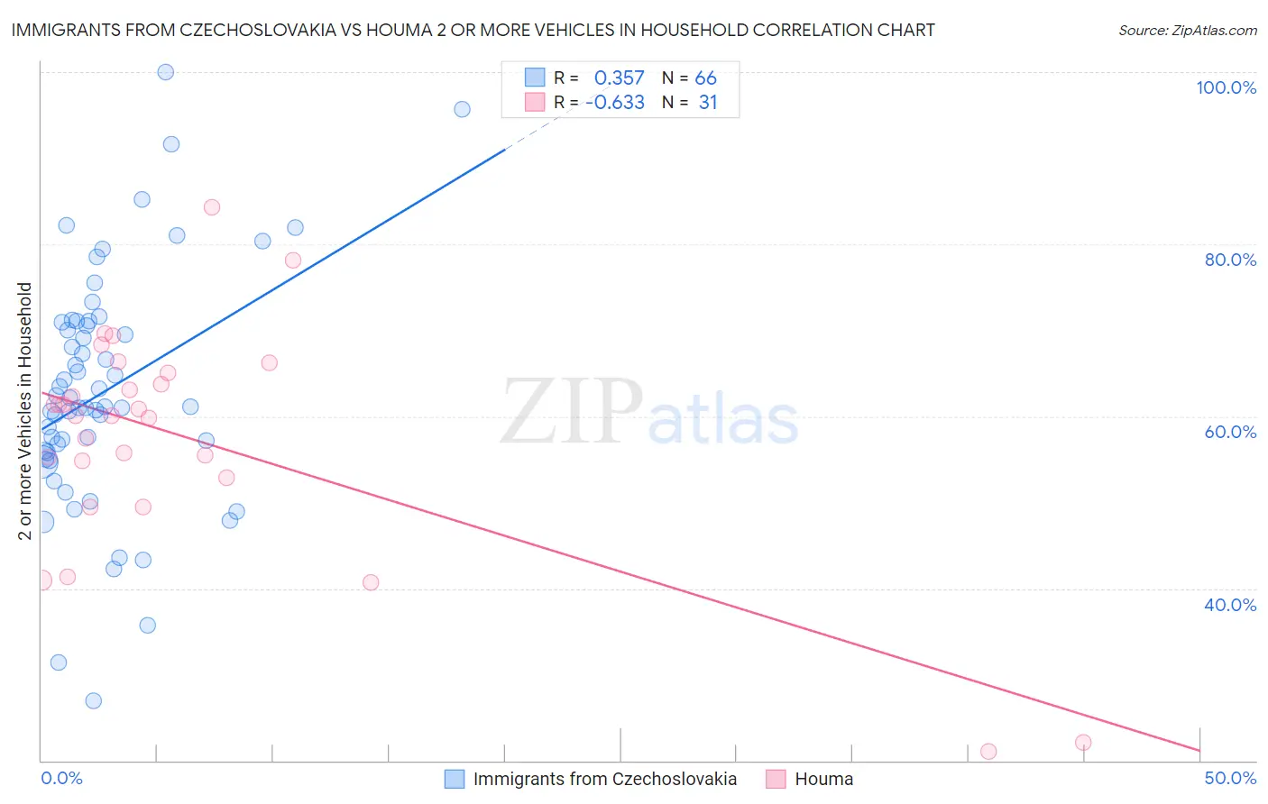 Immigrants from Czechoslovakia vs Houma 2 or more Vehicles in Household