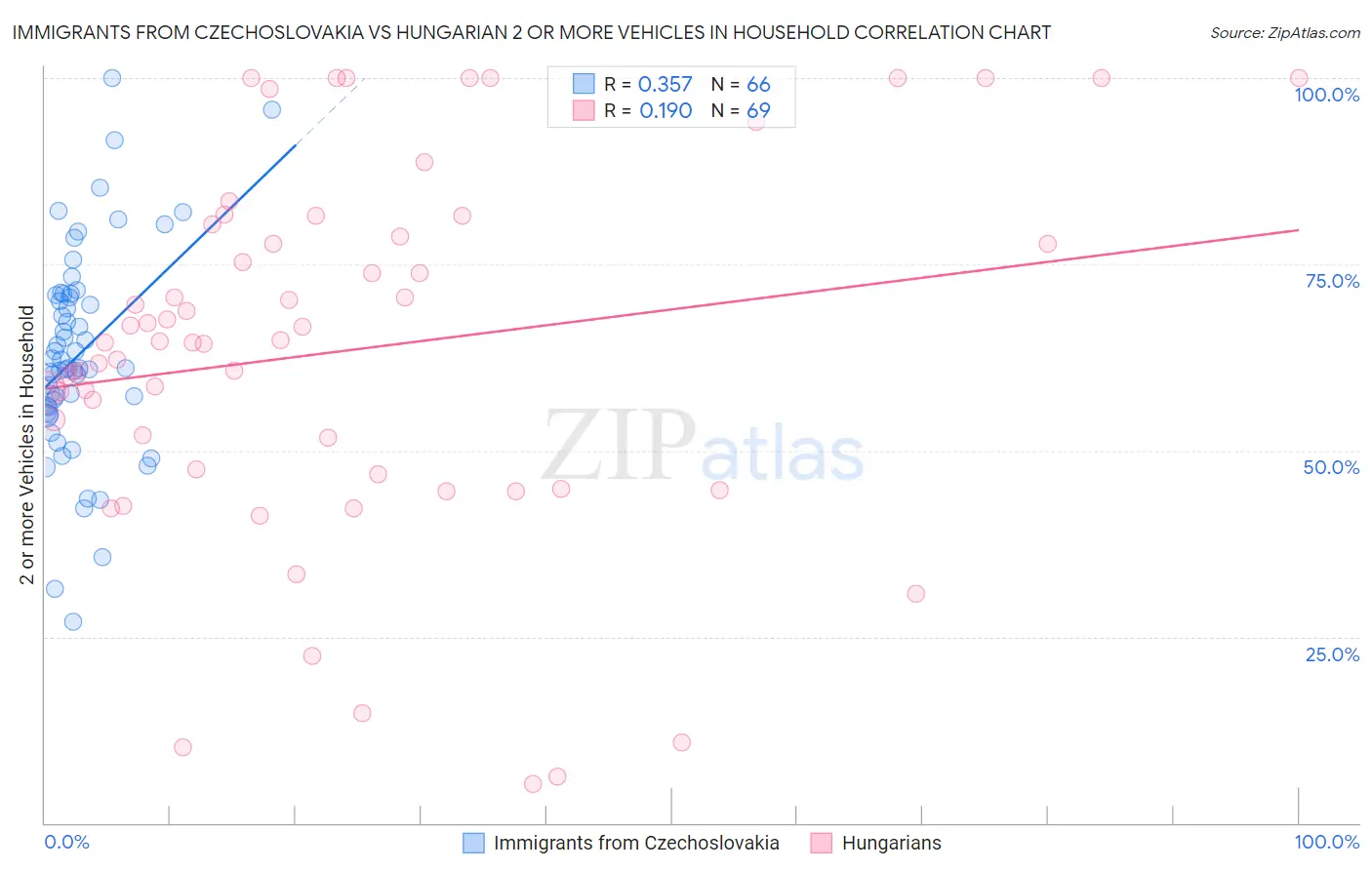 Immigrants from Czechoslovakia vs Hungarian 2 or more Vehicles in Household