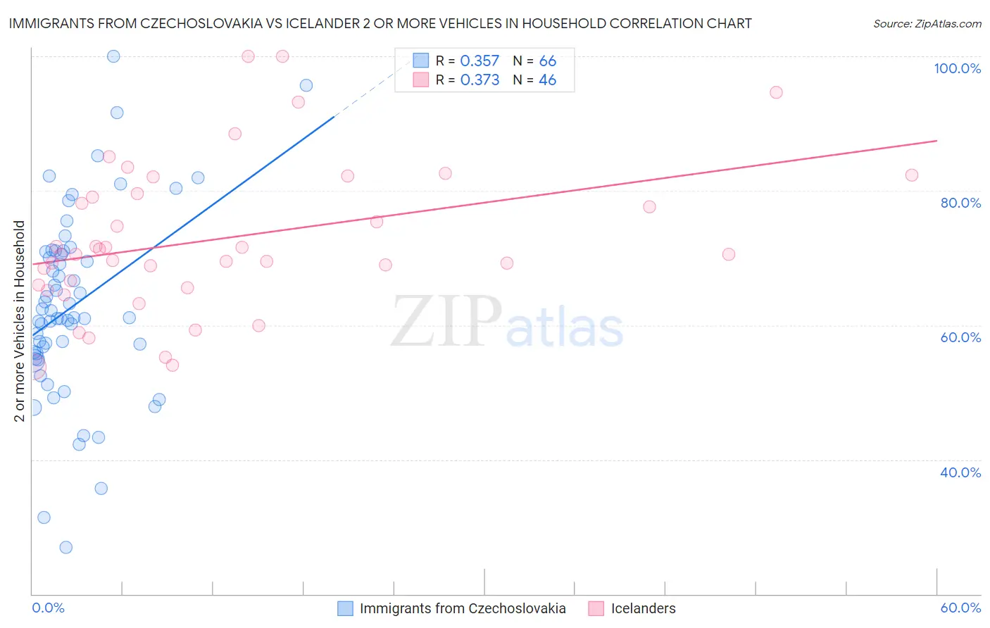 Immigrants from Czechoslovakia vs Icelander 2 or more Vehicles in Household