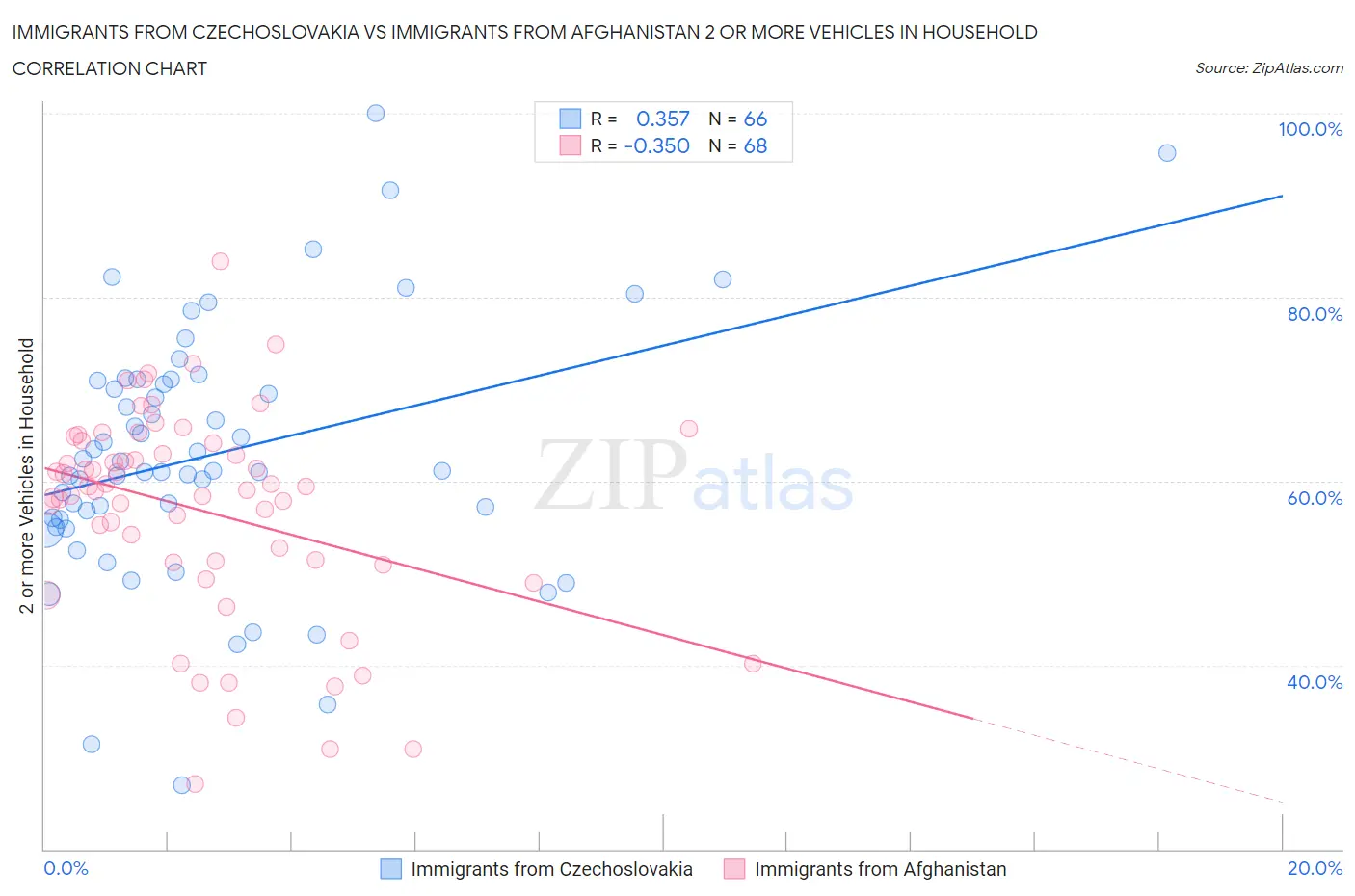 Immigrants from Czechoslovakia vs Immigrants from Afghanistan 2 or more Vehicles in Household