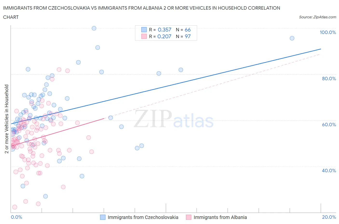 Immigrants from Czechoslovakia vs Immigrants from Albania 2 or more Vehicles in Household