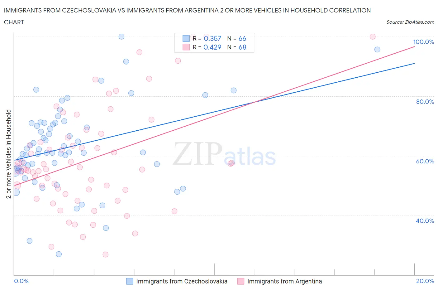 Immigrants from Czechoslovakia vs Immigrants from Argentina 2 or more Vehicles in Household