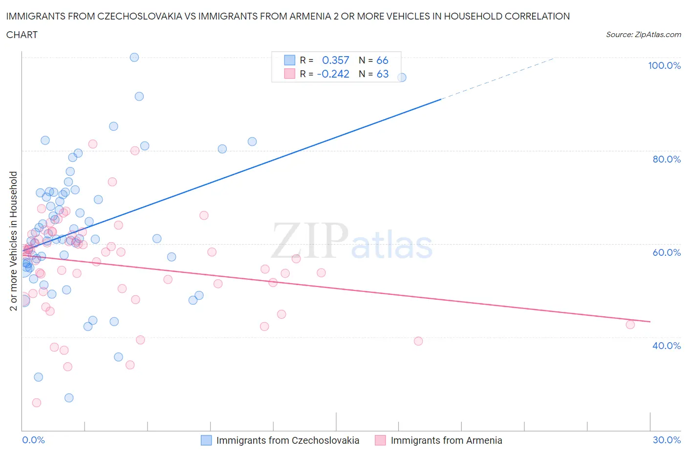 Immigrants from Czechoslovakia vs Immigrants from Armenia 2 or more Vehicles in Household