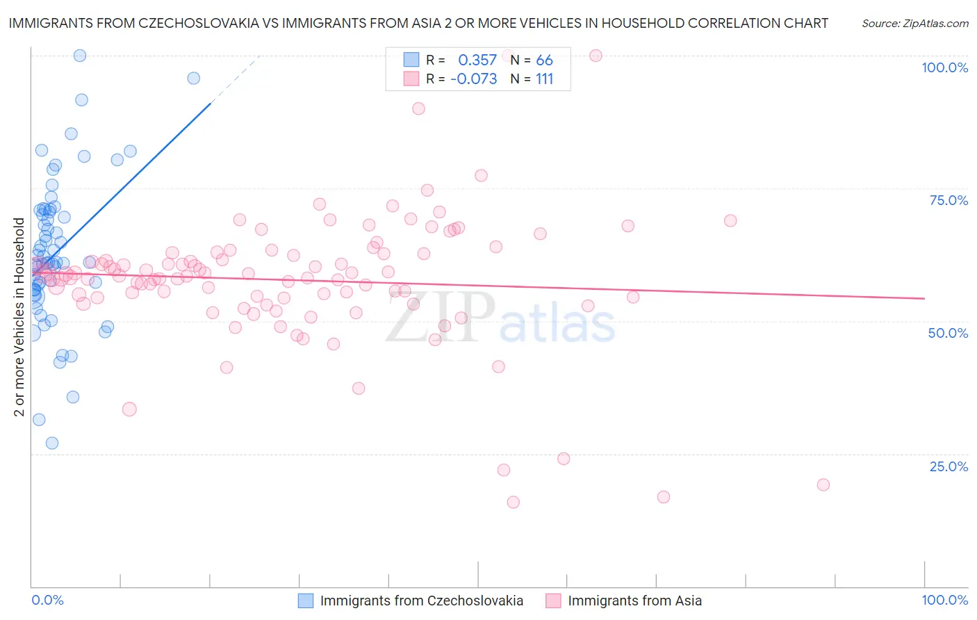 Immigrants from Czechoslovakia vs Immigrants from Asia 2 or more Vehicles in Household