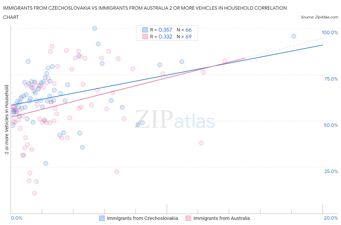 Immigrants from Czechoslovakia vs Immigrants from Australia 2 or more Vehicles in Household